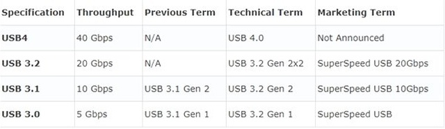 40 Gbps Transfer Hızına Sahip Usb 4 Duyuruldu: İşte Tüm Özellikleri