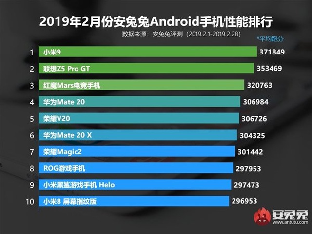 Antutu, Şubat Ayının En Güçlü Android Akıllı Telefonlarını Açıkladı