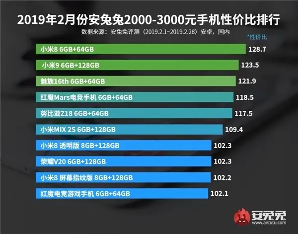 Antutu, Parasını En Çok Hakeden Akıllı Telefonları Açıkladı