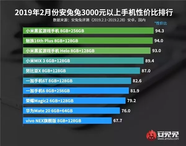 Antutu, Parasını En Çok Hakeden Akıllı Telefonları Açıkladı