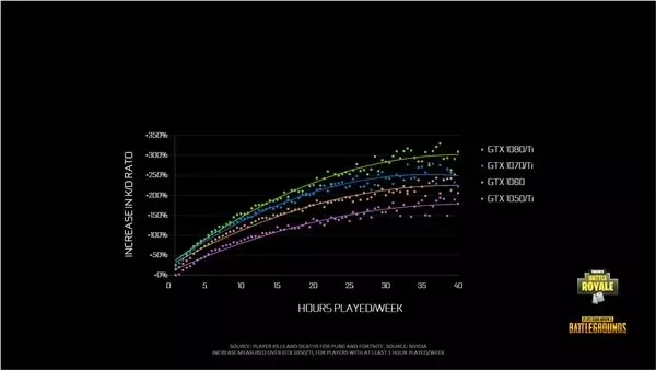 Nvidia'nın Araştırmasına Göre Yüksek Fps, Daha Fazla Kill Anlamına Geliyor