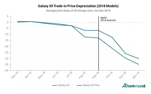 Samsung Galaxy Telefonlar, Rakiplerinden Çok Daha Hızlı Değer Kaybediyor