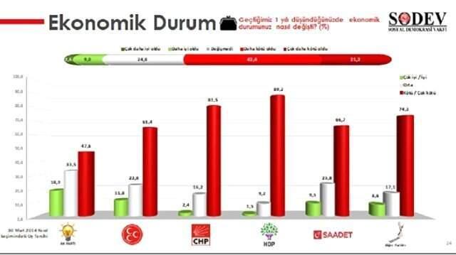 Son Ankete Göre, Seçmenin Yüzde 54'ü Ekonomiyi Göz Önünde Bulundurarak Oy Verecek