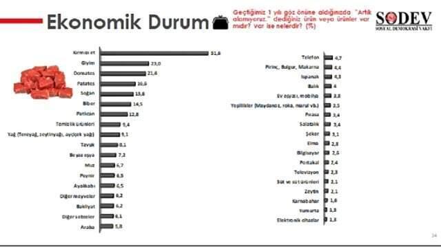 Son Ankete Göre, Seçmenin Yüzde 54'ü Ekonomiyi Göz Önünde Bulundurarak Oy Verecek