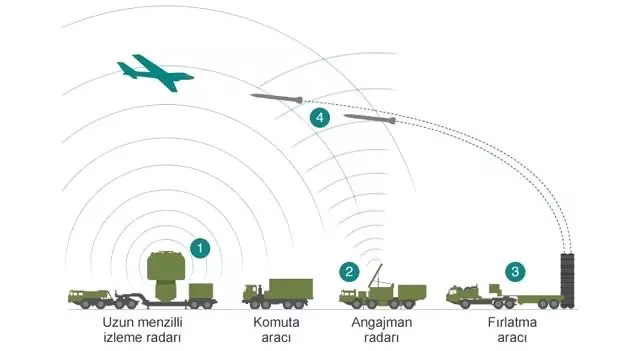 Times: Erdoğan S-400 Anlaşmasını Yeniden Düşünmeli