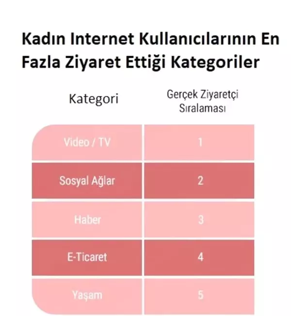 Türk Kadınlarının İnternet Kullanım Alışkanlıkları Açıklandı