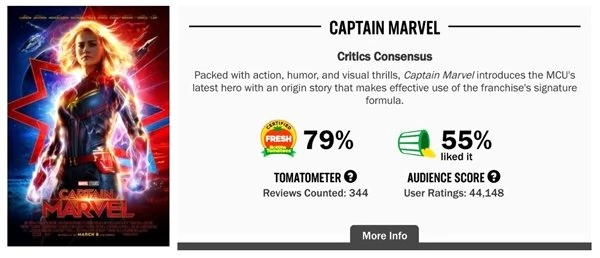 Bombardımana Tutulan Captain Marvel'ın Rotten Tomatoes Puanı Yükselişe Geçti