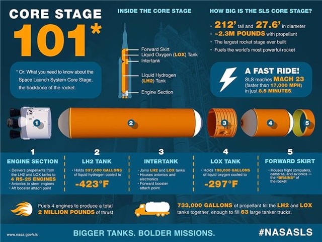 Nasa, Yeni Nesil Fırlatma Sistemi Sls Hakkında Bilgilendirme Yaptı