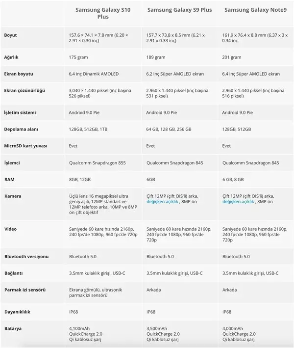 Samsung'un 'Reyizleri' Karşı Karşıya: Galaxy S10 Plus Vs S9 Plus Vs Note9