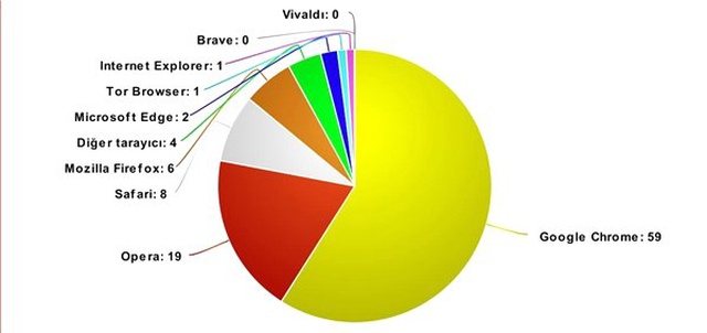 Webtekno Takipçileri, En Çok Kullanılan İnternet Tarayıcılarını Belirledi