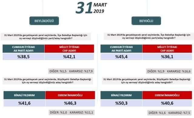 Binali Yıldırım, Gündeme Bomba Gibi Düşen İstanbul Anketini Yorumladı