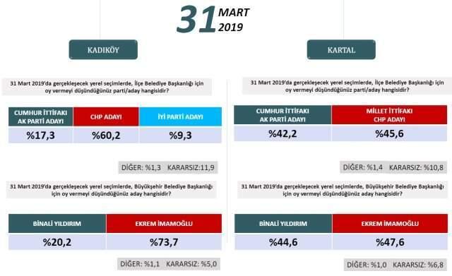 Binali Yıldırım, Gündeme Bomba Gibi Düşen İstanbul Anketini Yorumladı