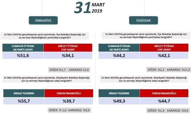 Binali Yıldırım, Gündeme Bomba Gibi Düşen İstanbul Anketini Yorumladı