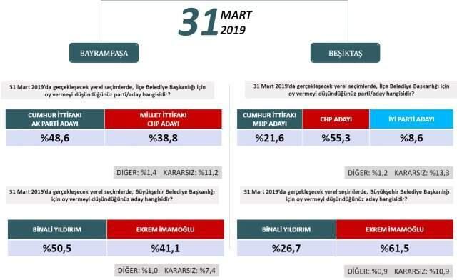 Binali Yıldırım, Gündeme Bomba Gibi Düşen İstanbul Anketini Yorumladı