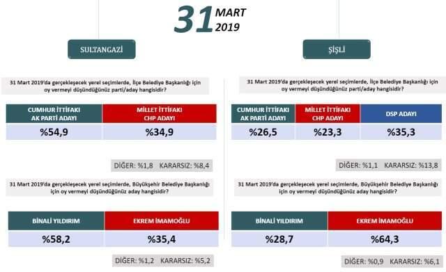 Binali Yıldırım, Gündeme Bomba Gibi Düşen İstanbul Anketini Yorumladı