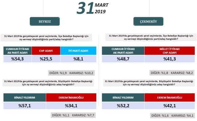 Binali Yıldırım, Gündeme Bomba Gibi Düşen İstanbul Anketini Yorumladı