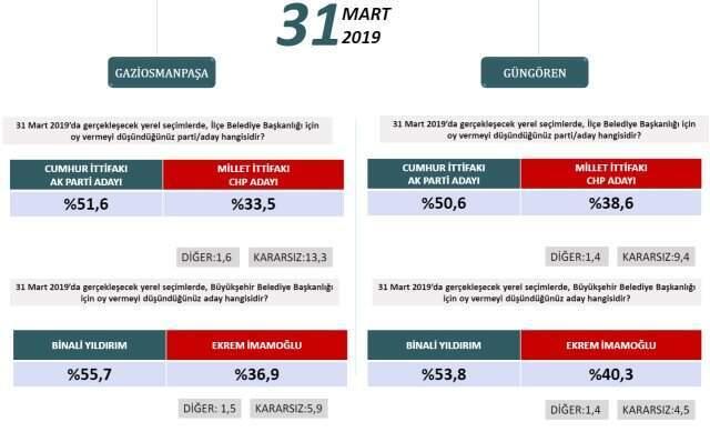 Binali Yıldırım, Gündeme Bomba Gibi Düşen İstanbul Anketini Yorumladı