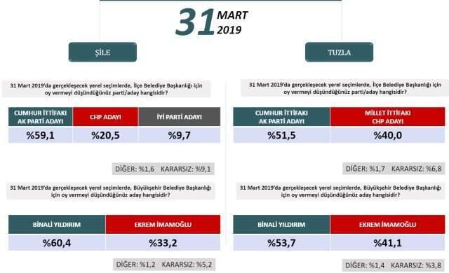 Binali Yıldırım, Gündeme Bomba Gibi Düşen İstanbul Anketini Yorumladı