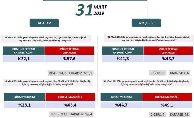 Binali Yıldırım, Gündeme Bomba Gibi Düşen İstanbul Anketini Yorumladı