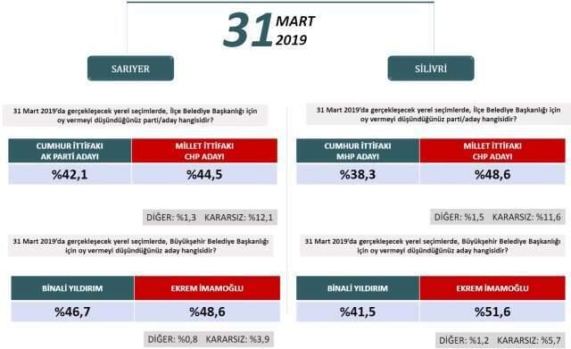 Binali Yıldırım, Gündeme Bomba Gibi Düşen İstanbul Anketini Yorumladı