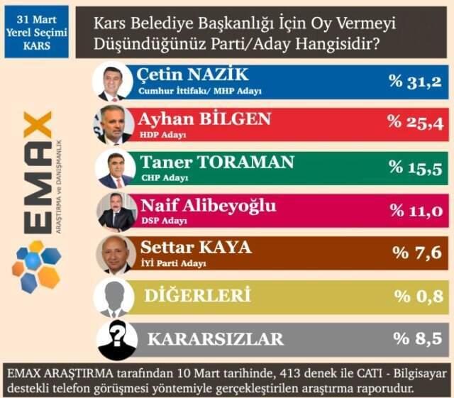 EMAX Araştırma, 15 İlin Anket Sonuçlarını Açıkladı! İşte Dikkat Çeken Sonuçlar