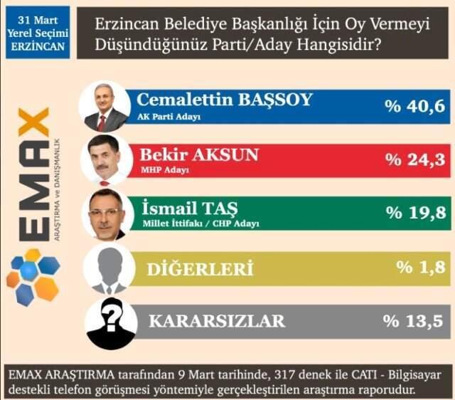 EMAX Araştırma, 15 İlin Anket Sonuçlarını Açıkladı! İşte Dikkat Çeken Sonuçlar