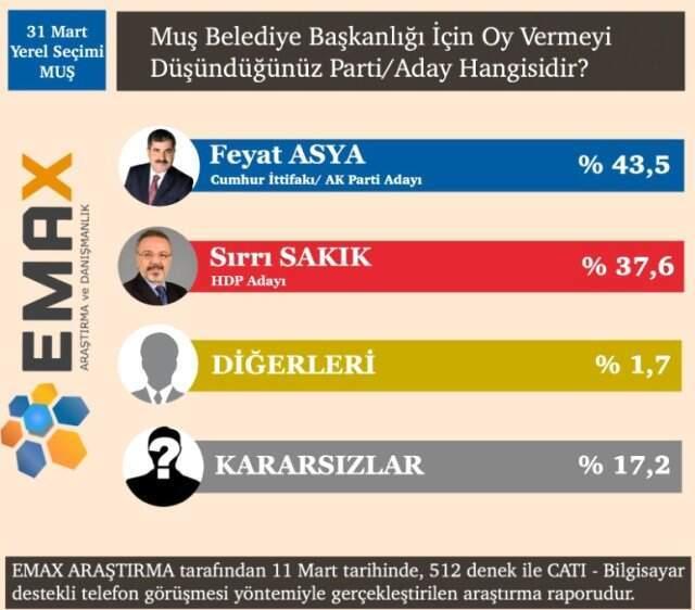 EMAX Araştırma, 15 İlin Anket Sonuçlarını Açıkladı! İşte Dikkat Çeken Sonuçlar