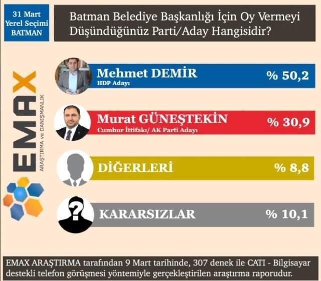 EMAX Araştırma, 15 İlin Anket Sonuçlarını Açıkladı! İşte Dikkat Çeken Sonuçlar