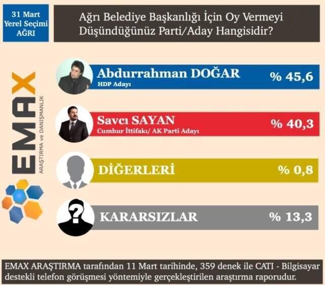 EMAX Araştırma, 15 İlin Anket Sonuçlarını Açıkladı! İşte Dikkat Çeken Sonuçlar