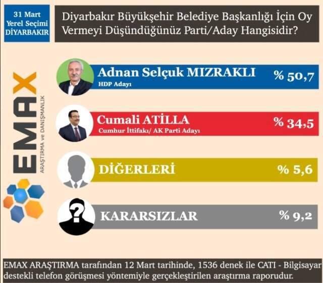 EMAX Araştırma, 15 İlin Anket Sonuçlarını Açıkladı! İşte Dikkat Çeken Sonuçlar