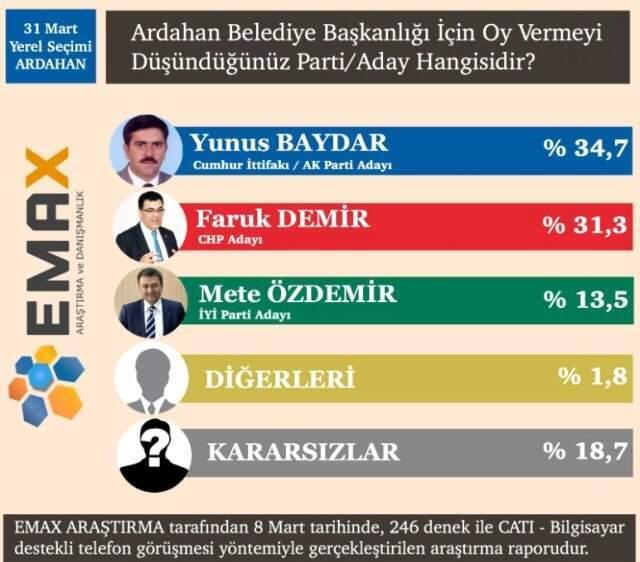 EMAX Araştırma, 15 İlin Anket Sonuçlarını Açıkladı! İşte Dikkat Çeken Sonuçlar