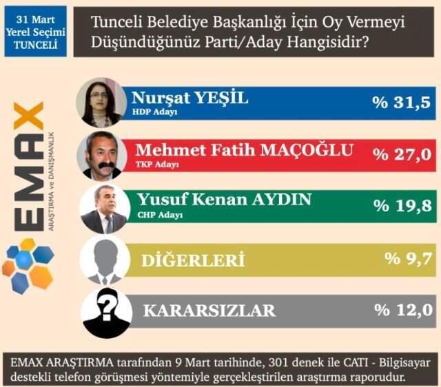 EMAX Araştırma, 15 İlin Anket Sonuçlarını Açıkladı! İşte Dikkat Çeken Sonuçlar