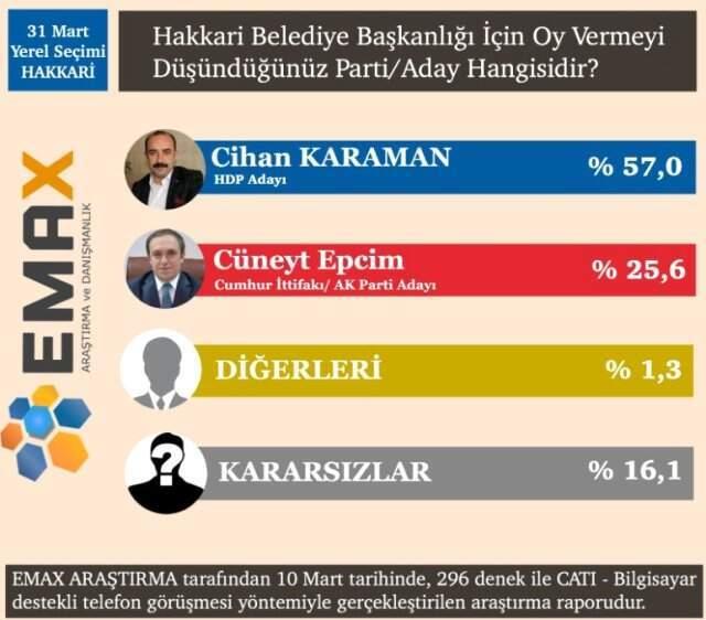 EMAX Araştırma, 15 İlin Anket Sonuçlarını Açıkladı! İşte Dikkat Çeken Sonuçlar