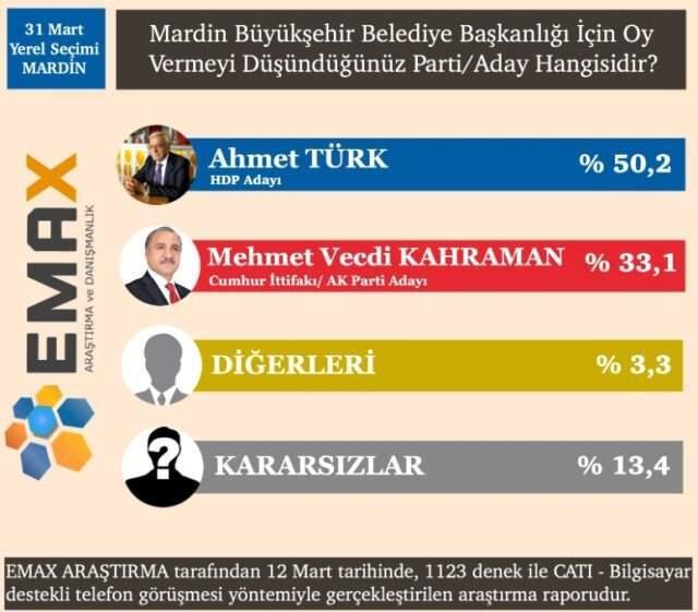 EMAX Araştırma, 15 İlin Anket Sonuçlarını Açıkladı! İşte Dikkat Çeken Sonuçlar