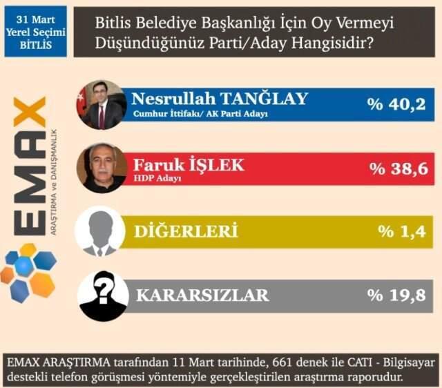 EMAX Araştırma, 15 İlin Anket Sonuçlarını Açıkladı! İşte Dikkat Çeken Sonuçlar