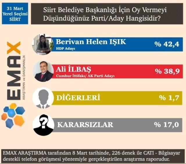 EMAX Araştırma, 15 İlin Anket Sonuçlarını Açıkladı! İşte Dikkat Çeken Sonuçlar