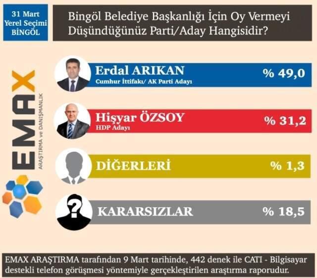 EMAX Araştırma, 15 İlin Anket Sonuçlarını Açıkladı! İşte Dikkat Çeken Sonuçlar