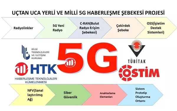 Uçtan Uca Yerli ve Milli 5g Projesi İçin Geliştirilen 3 Ürünün Testi Başarıyla Gerçekleştirildi