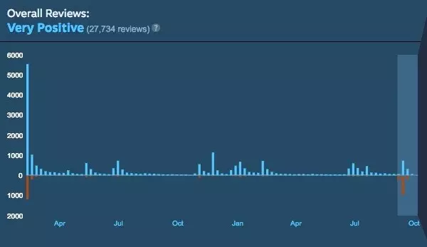 Valve, Kötü Yorum Bombardımanına Karşı Önlem Alıyor