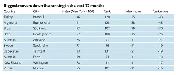 2019 Yılında Dünyanın En Pahalı Şehirleri Açıklandı (<a class='keyword-sd' href='/istanbul/' title='İstanbul'>İstanbul</a> İlk 100'de Değil)