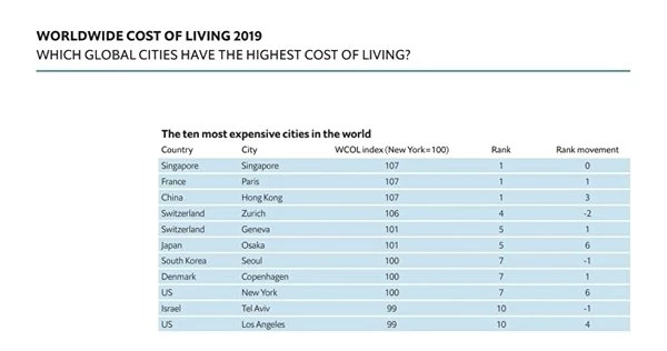 2019 Yılında Dünyanın En Pahalı Şehirleri Açıklandı (İstanbul İlk 100'de Değil)