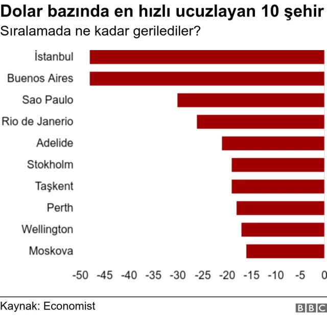 Economist: İstanbul 2018'de Dolar Bazında En Hızlı Ucuzlayan Şehir Oldu