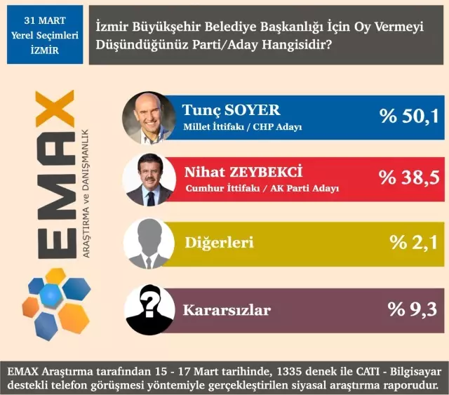 Seçime Sayılı Günler Kala İstanbul, Ankara ve İzmir'de Son Durum! İşte Çarpıcı Sonuçlar