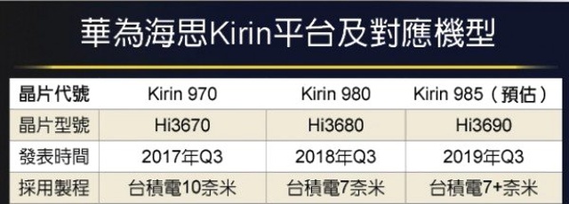 Huawei Mate 30, 7 Nm Üretime Sahip Kirin 985'i Kullanan İlk Telefon Olacak