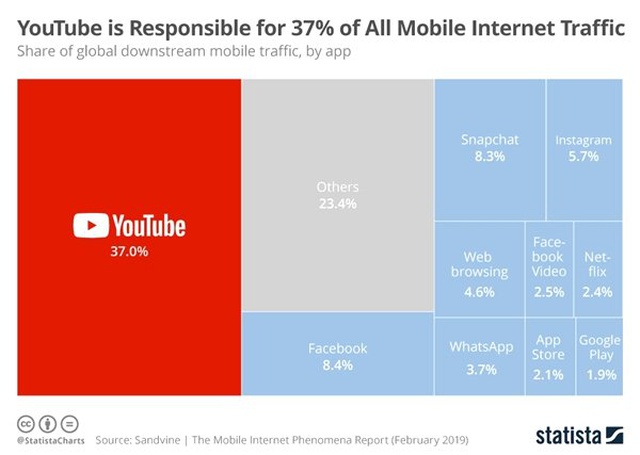 Mobil İnternet Kullanımının Lideri, Büyük Bir Farkla Youtube Oldu