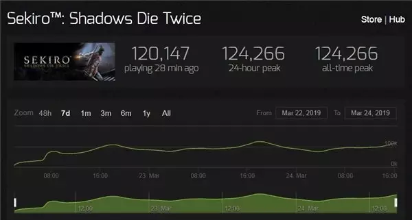 Sekiro: Shadows Die Twice, Steam'in En Çok Oynananlar Listesine Tepeden Giriş Yaptı