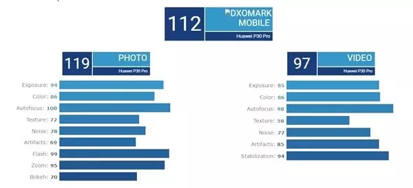 Huawei P30 Pro'nun Zirveyi Domine Ettiği Dxomark Puanı Açıklandı