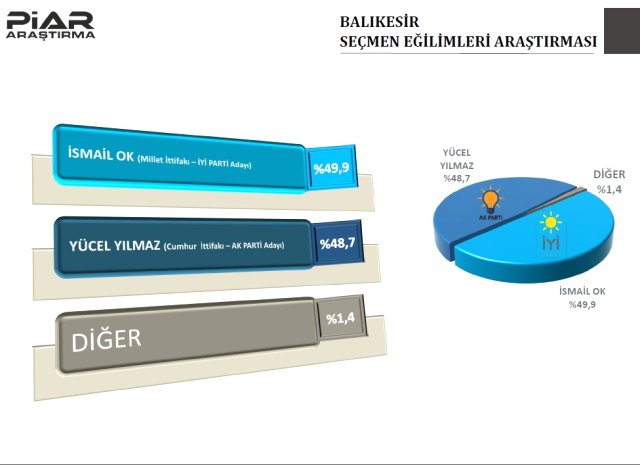 Piar Araştırma, 9 İlin Anket Sonuçlarını Yayınladı! Bursa'da CHP Yarışı Önde Götürüyor