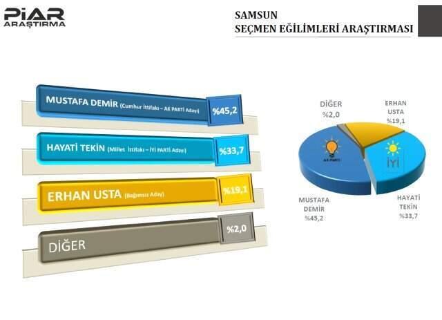 Piar Araştırma, 9 İlin Anket Sonuçlarını Yayınladı! Bursa'da CHP Yarışı Önde Götürüyor
