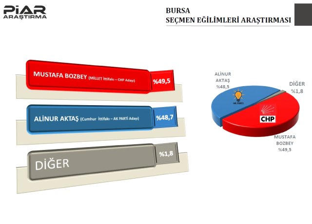 Piar Araştırma, 9 İlin Anket Sonuçlarını Yayınladı! Bursa'da CHP Yarışı Önde Götürüyor
